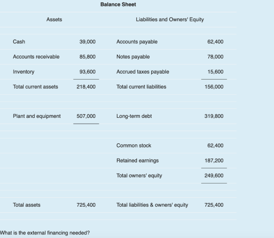 Balance Sheet Assets Liabilities and Owners Equity Cash 39,000 85,800 93,600 218,400 62,400 Accounts payable Notes payable Accrued taxes payable Accounts receivable 78,000 15,600 156,000 Inventory Total current assets Total current liabilities Plant and equipment 507,000 Long-term debt 319,800 Common stock 62,400 187,200 249,600 Retained earnings Total owners equity Total assets 725,400 Total liabilities & owners equity 725,400 What is the external financing needed?