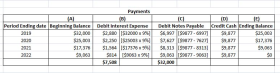 (c) (A) Period Ending date Beginning Balance 2019 $32,000 2020 $25,003 2021 $17,376 2022 $9,063 Payments (B) Debit Interest E