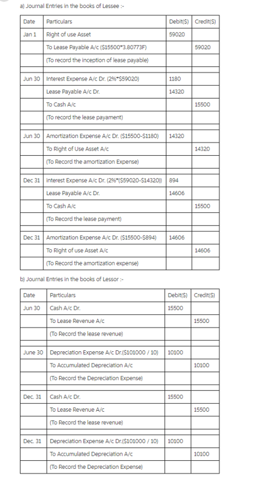 a) Journal Entries in the books of Lessee:- Date Particulars Debit(S) Credit(S) Jan 1 Right of use Asset 59020 To Lease Payable A/c ($155003.80773F) 59020 (To record the inception of lease payable) Jun 30 Interest Expense A/c Dr. (2% $59020) 1180 Lease Payable A/c Dr. To Cash A/C To record the lease payament) 14320 15500 Jun 30 Amortization Expense A/c Dr. ($15500-$1180) 14320 To Right of Use Asset A/C 14320 To Record the amortization Expense) Dec 31 interest Expense A/c Dr. (2% (S59020-S14320) 894 Lease Payable A/c Dr. 14606 To Cash A/C 15500 Record the lease payment) Dec 31 Amortization Expense A/c Dr. ($15500-S894) 14606 To Right of use Asset A/C 14606 To Record the amortization expense) b) Journal Entries in the books of Lesson DateParticulars Debit(S) Credit(S) Jun 30 Cash A/c Dr To Lease Revenue A/c To Record the lease revenue) 15500 15500 June 30 Depreciation Expense A/c Dr.($101000/10) 10100 To Accumulated Depreciation A/c 10100 To Record the Depreciation Expense) Dec. 31Cash A/c Dr 15500 To Lease Revenue A/c 15500 To Record the lease revenue) Dec. 3Depreciation Expense A/c Dr.($101000/1010100 To Accumulated Depreciation A/c 10100 (To Record the Depreciation Expense)