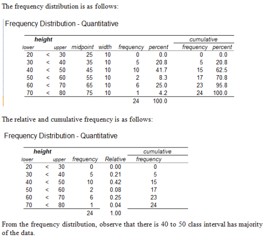 The frequency distribution is as follows Frequency Distribution - Quantitative height cumulative loweruppermidpoint width frequencypercent freque ercent 20< 30 30 <40 40 < 50 50 < 60 60< 70 70 < 80 25 10 35 10 45 10 55 10 65 10 75 10 0.0 20.8 41.7 8.3 25.0 4.2 24 100.0 0.0 5 20.8 15 625 17 70.8 23 95.8 24 100.0 10 The relative and cumulative frequency is as follows Frequency Distribution Quantitative height cumulative Relative 0.00 0.21 0.42 0.08 0.25 0.04 1.00 uen 20< 30 30 <40 40 < 50 50 < 60 60 <70 70 < 80 10 15 17 23 24 24 From the frequency distribution, observe that there is 40 to 50 class interval has majority of the data