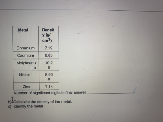 Metal Densit y (g/ cm3) Chromium 7.19 Cadmium 8.65 Molybdenu m 10.2 8 Nickel 8.90 8 Zinc 7.14 Number of significant digits in