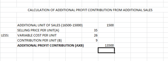 CALCULATION OF ADDITIONAL PROFIT CONTRIBUTION FROM ADDITIONAL SALES 1500 LESS: ADDITIONAL UNIT OF SALES (16500-15000) SELLING