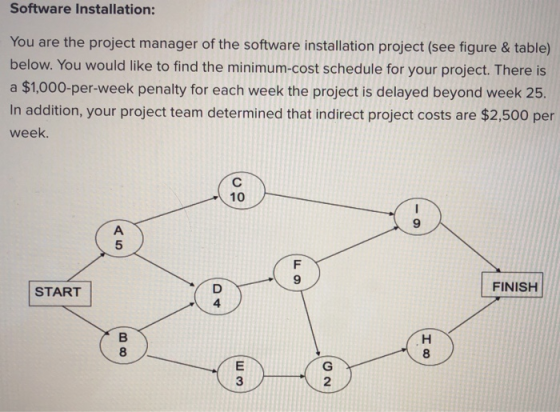 Software Installation: You are the project manager of the software installation project (see figure & table) below. You would