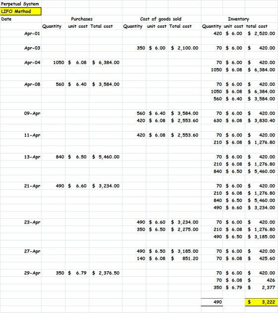 Perpetual System LIFO Method Cost of goods sold Purchases Date Inventory Quantity unit cost total cost 4206.00 2,520.00 unit