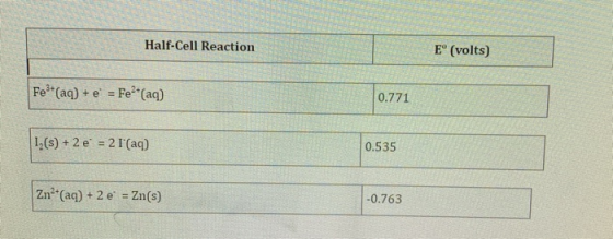 Half-Cell Reaction E (volts) Fe* (aq) + e + Fe - (aq) 0.771 1,(s) + 2 e = 2 l(aq) 0.535 Zn (aq) + 2 e = Zn(s) -0.763