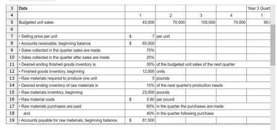3 Data Year 3 Quart 4 1 2 4 1 3 105,000 5 Budgeted unit sales 45,000 70,000 70,000 90, $ 7 per unit $ 65,000 75% 7 • Selling
