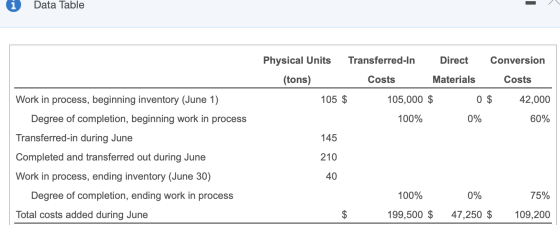Data Table Physical Units Transferred-In Direct Conversion (tons) Costs Materials Costs 105 $ 105,000 $ 0 $ 42,000 100% 0% 60
