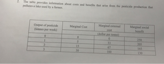 The table provides information about costs and benefits that arise from the pesticide production that pollutes a lake used by a farmer. 2. Marginal externalMarginal social Output of pesticide (tonnes per week) Marginal Cost cost benefit dollar per tonne) 5 15 30 250 205 165 130 67 100