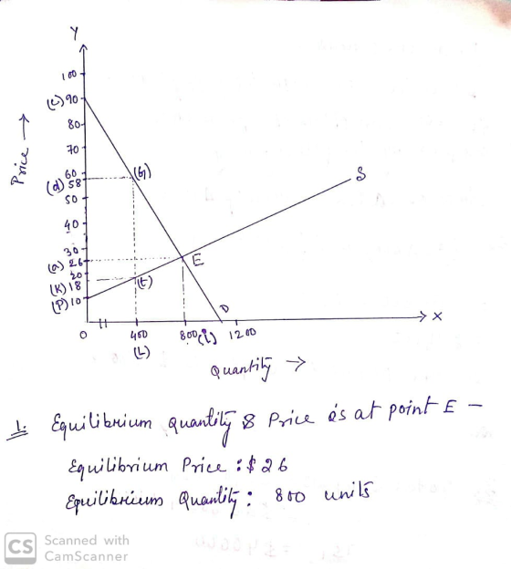 Price PIOL 0 2 800 is 1200 460 į Quanting » Equilibrium quantity & Price és at point E - Equilibrium Price : $26 Equilibrium