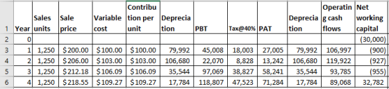 Contribu Opetin Net Sales Sale 1 Year units price Variable tion per Deprecia cost Deprecia gcash working tion unit tion PBT Tan@40% | PAT flows capital 30,000 3 1 1,250 $200.00 $100.00 $100.00 79,99245,008 18,003 27,005 79,992 106,997 (900) 0 8,828 13,242 106,680 119,922 5 3 1,250 $212.18 $106.09 $106.09 35,544 97,069 38,827 58,241 35,544 93,785 2 1,250 92 955 17,784 118,807 47,523 71,284 17,784 89,068 32,782 106,680 6 4 1,250 $218.55 $109.27 $109.27