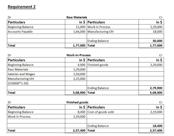 Requirement 2 Dr Particulars Beginning Balance Accounts Payable Raw Materials in $ Particulars 11,000 Work in Process 1,66,00