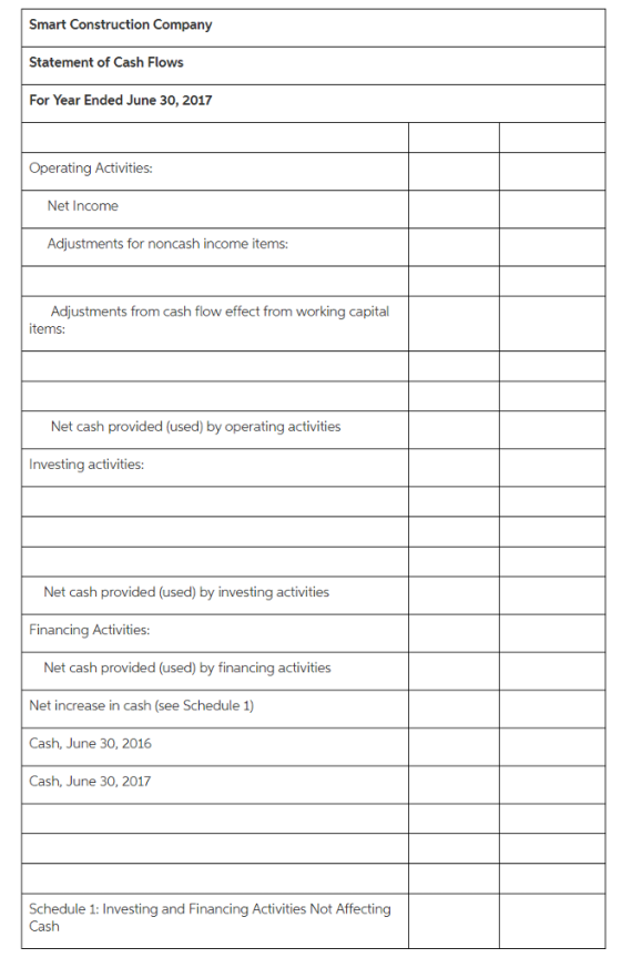 Smart Construction Company Statement of Cash Flows For Year Ended June 30, 2017 Operating Activities: Net Income Adjustments for noncash income items: Adjustments from cash flow effect from working capital items: Net cash provided (used) by operating activities Investing activities: Net cash provided (used) by investing activities Financing Activities: Net cash provided (used) by financing activities Net increase in cash (see Schedule 1) Cash, June 30, 2016 Cash, June 30, 2017 Schedule 1: Investing and Financing Activities Not Affecting