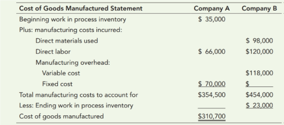 Company B Company A $ 35,000 $ 98,000 $120,000 $ 66,000 Cost of Goods Manufactured Statement Beginning work in process invent