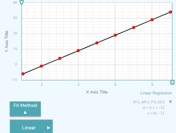 40 Y 30 20 10 0 -10 6 X Axis Title Linear Regression R2:1, aR2:1. PO, SE:0 ▼ Fit Method y 5x-11 Linear