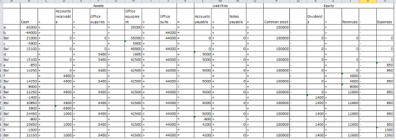 Assets Liabilties receivabl equipme Office Dividend suite payable payable Common stock Revenues 5000+ 5000+ 4600+ 44000 E 5000 + 440001 5000 + 3600+ 44000 5000+ 800 1500 Bal