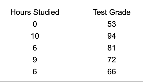 Hours Studied Test Grade 0 53 10 94 81 6 9 72 66 6