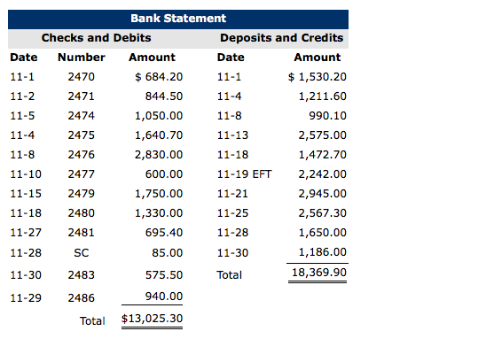 Bank Statement Checks and Debits Deposits and Credits Date Number Amount Date Amount 11-1 2470 $ 684.20 11-1 $ 1,530.20 11-2