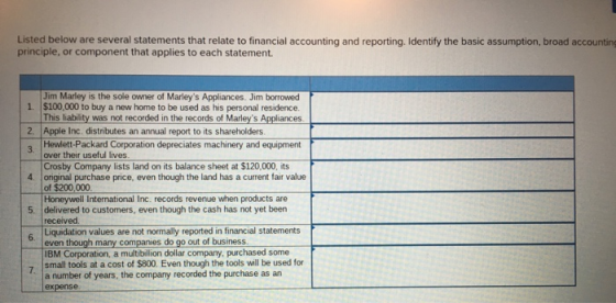 Listed below are several statements that relate to financial accounting and reporting. Identify the basic assumption, broad accounting principle, or component that applies to each statement. Jim Marley is the sole owner of Marleys Appliances. Jim borrowed 1. $100,000 to buy a new home to be used as his personal residence This liability was not recorded in the records of Marleys Appliances 2. Apple Inc. distributes an annual report to its shareholders Hewlett-Packard Corporation depreciates machinery and equipment over their useful lives Crosby Company lists land on its balance sheet at $120,000, its 4 original purchase price, even though the land has a current fair value 5. delivered to customers, even though the cash has not yet been 6 Liquidation values are not normally reported in financial statements of $200,000 Honeywell International Inc. records revenue when products are received even though many companies do go out of business IBM Corporation, a multibillion dollar company, purchased some small tools at a cost of $800. Even though the tools will be used for a number of years, the company recorded the purchase as an expense