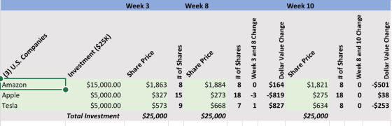 Week 3 Week 8 Week 10 > Investment ($25K) # of Shares # of Shares Week 3 and 8 Change Dollar Value Change # of Shares Week 8