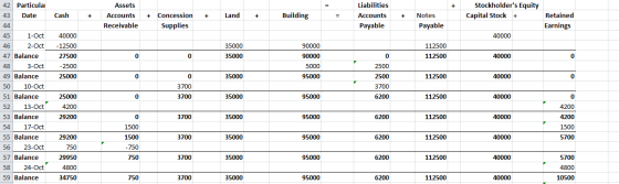 Cash Assets Accounts Receivable Stockholders Equity Capital Stock + + + Land + Building Liabilities Accounts Payable + Conce