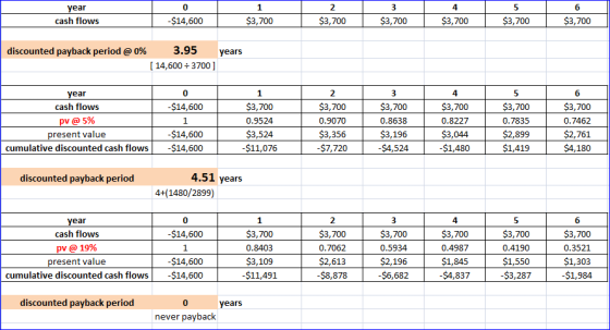 year cash flows 1 $3,700 2 $3,700 3 $3,700 $14,600 | $3,700 $3,700 $3,700 discounted payback period @ 0% 3.95 years [ 14,600