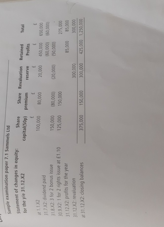 Sample examination paper 7.1 Sammels Ltd Statement of changes in equity: Share Share Revaluation capital(50p) premium Retaine