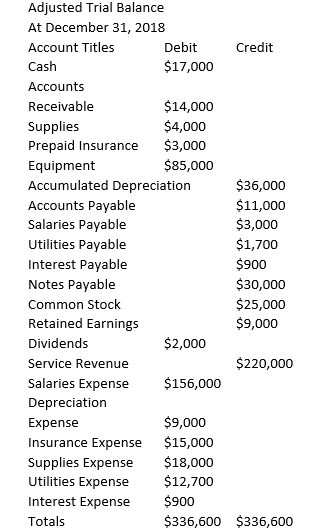 Adjusted Trial Balance At December 31, 2018 Account Titles Debit Credit Cash $17,000 Accounts Receivable $14,000 Supplies $4,