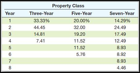 Year 2 voor AWN Property Class Three-Year Five-Year 33.33% 20.00% 44.45 32.00 14.81 19.20 7.41 11.52 11.52 5.76 Seven-Year 14