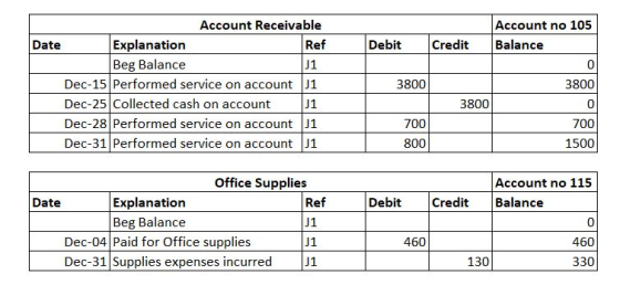 Account Receivable Date Explanation Ref Beg Balance J1 Dec-15 Performed service on account J1 Dec-25 Collected cash on accoun
