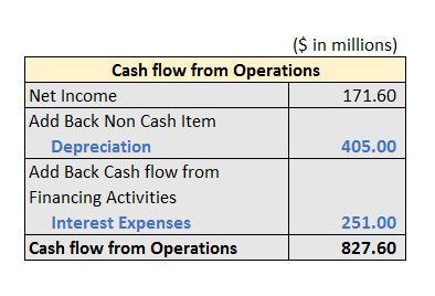 (S in millions) Cash flow from Operations Net Income Add Back Non Cash Item 171.60 Depreciation Add Back Cash flow from Finan