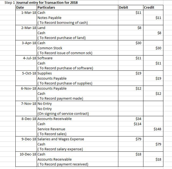 Debit Credit $11 $11 $30 $30 $11 $11 $19 $19 Step 1 Journal entry for Transaction for 2018 Date Particulars 1-Mar-18 Cash Not