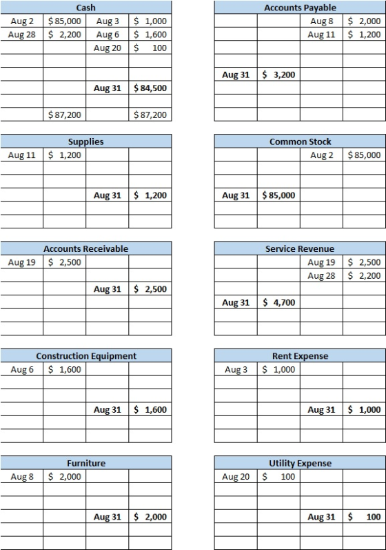 Aug 2 Aug 28 Cash $ 85,000 Aug 3 $ 2,200 Aug 6 Aug 20 $ 1,000 $ 1,600 $ 100 Accounts Payable Aug 8 Aug 11 $ 2,000 $ 1,200 Aug