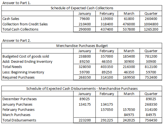 Answer to Part 1. Cash Sales Collection from Credit Sales Total Cash Collections Schedule of Expected Cash Collections Januar