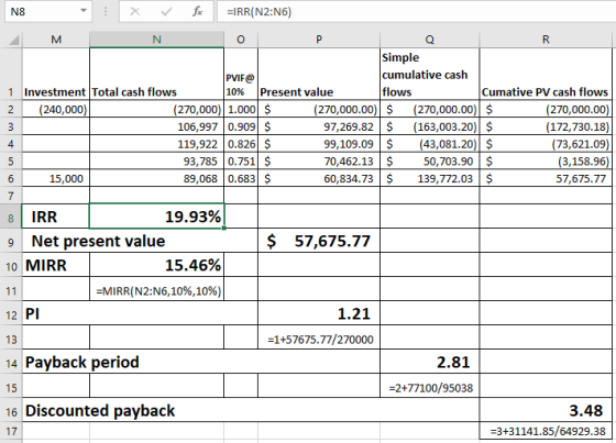 N8 Simple cumulative cash flows PVIF@ 1 Investment Total cash flows 10% Present value 270,000) 1.000 $ 106.9970.909 S 119,922 0.826 $ 93,7850.751$ 89,068 0.683 $ 270,000.00) S (270,000.00) S 97,269.82S (163,003.20) S 99,109.09 S (43,081.20) S 70,462.13 50,703.90 $ 60,834.73 $139,772.03 $ Cumative PV cash flows 270,000.00 172,730.18 73,621.09 3,158.96 57,675.77 240,000 4 15,000 8IRR 9 Net present value 10 MIRR 19.93% $ 57,675.77 15.46% -MIRR(N2N6,10%,10%) 12 PI 13 14 Payback period 1.21 -1+57675.77/270000 2.81 2+77100/95038 16 Discounted payback 17 3.48 3+31141.85/64929.38