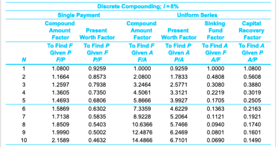 Discrete Compounding; i8% Single Payment Compound Amount Uniform Series Compound Amount Factor Sinking Fund Capital Recovery