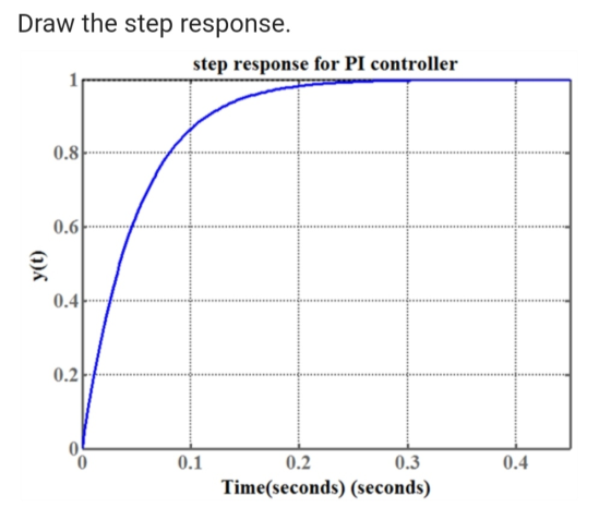 Draw the step response. step response for PI controller 0.4......... o 0.1 0.3 0.2 Time(seconds) (seconds)