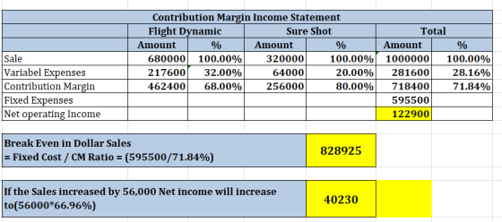 Contribution Margin Income Statement Flight Dynamic Sure Shot Amount % Amount % 680000 100.00% 320000 100.00% 217600 32.00% 6