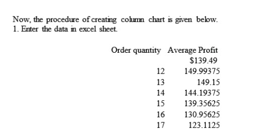 Now, the procedure of creating cohmn chart is given below. 1. Enter the data in excel sheet. Order quantity Average Profit $139.49 12 149.99375 149.15 14 144.19375 15 139.35625 16 130.95625 17 123.1125 13
