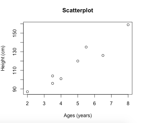 Scatterplot 5 7 3 4 6 8 Ages (years)