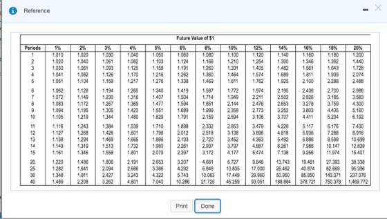 i Reference Future Value of $1 Periods 1.010 1.020 1.030 1.041 1.051 3% 1.030 1.061 1.093 1.126 1.159 10% 1.100 1.210 1.331 1