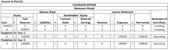 Answer to Part b2 COLORADO MINING Statement Model Balance Sheet Income Statement Assets Stockholders Equity Coal Commorn Retained Statement of Cash +Reserves Liabilities + StockEarnings Revenue | | Expenses |-Net Income Cash Flows -644000 0 0 0 0 0 0 0 0 Investing Investin +644000 Depletion for Year 1 +338100 338100338100 eratin Depletion for Year 2 0 289800 - 0 289800 -289800 Operating