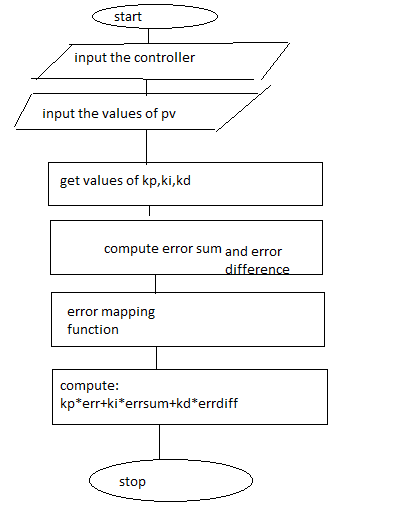 start input the controller input the values of pv get values of kp,ki,kd compute error sum and error diffi rence error mappin