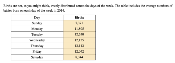 Births are not, as you might think, evenly distributed across the days of the week. The table includes the average numbers of