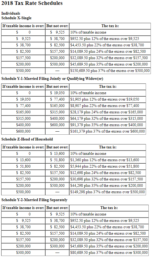 2018 Tax Rate Schedules Individuals Schedule X-Single If taxable income is over: But not over: The tax is: $ 0 $ 9.525 10% of
