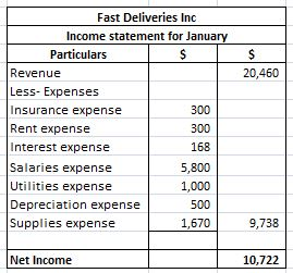 $ 20,460 Fast Deliveries Inc Income statement for January Particulars $ Revenue Less- Expenses Insurance expense 300 Rent exp