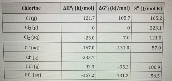 Chlorine AHºf (kJ/mol) AG°f (kJ/mol) Sº (J/mol K) 121.7 105.7 165.2 Cl(g) Cl2 (g) 223.1 Cl2 (aq) -23.0 7.0 121.0 Cl(aq) -167.