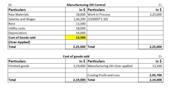 Cr in $ 2,25,000 Dr Particulars Raw Materials Salaries and Wages Rent Utility costs Depreciation Cost of Goods sold (Over-App