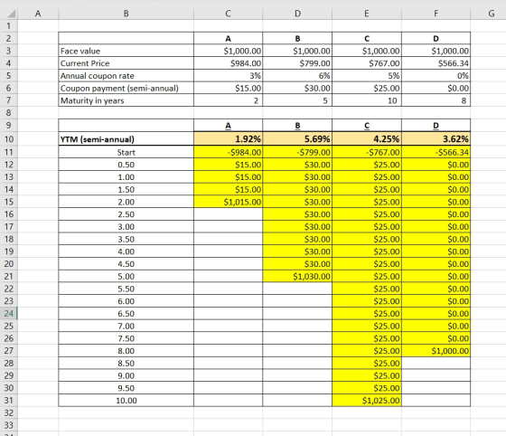 A B C D E F G A $1,000.00 $984.00 C $1,000.00 $767.00 Face value Current Price Annual coupon rate Coupon payment (semi-annual