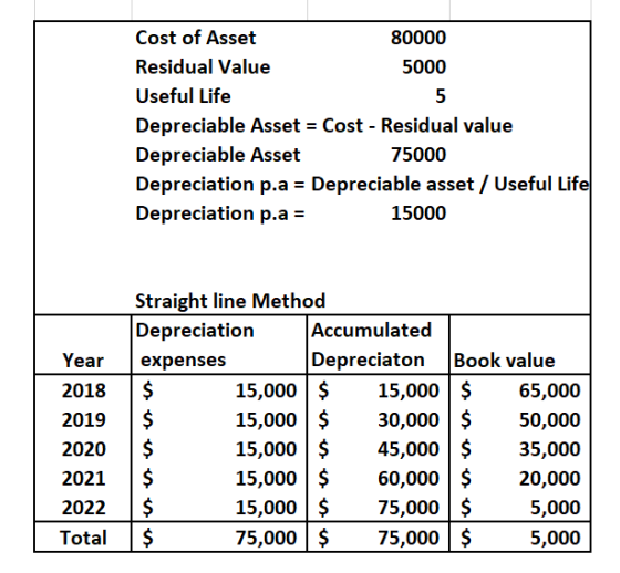 Cost of Asset 80000 Residual Value 5000 Useful Life Depreciable Asset Cost - Residual value Depreciable Asset 75000 Depreciat