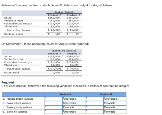 Robinson Company has two products, A and B. Robinsons budget for August follows: Sales Variable cost Contribution margin Fix